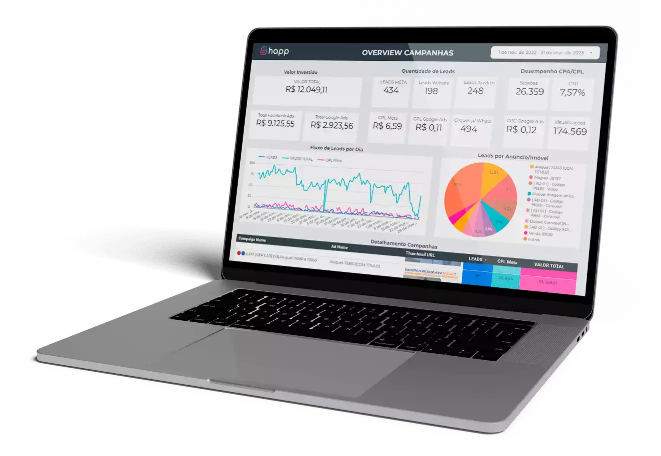 Painel de BI da HAPP mostrando investimento, quantidade de leads, CPL e fluxo diário de uma operação real