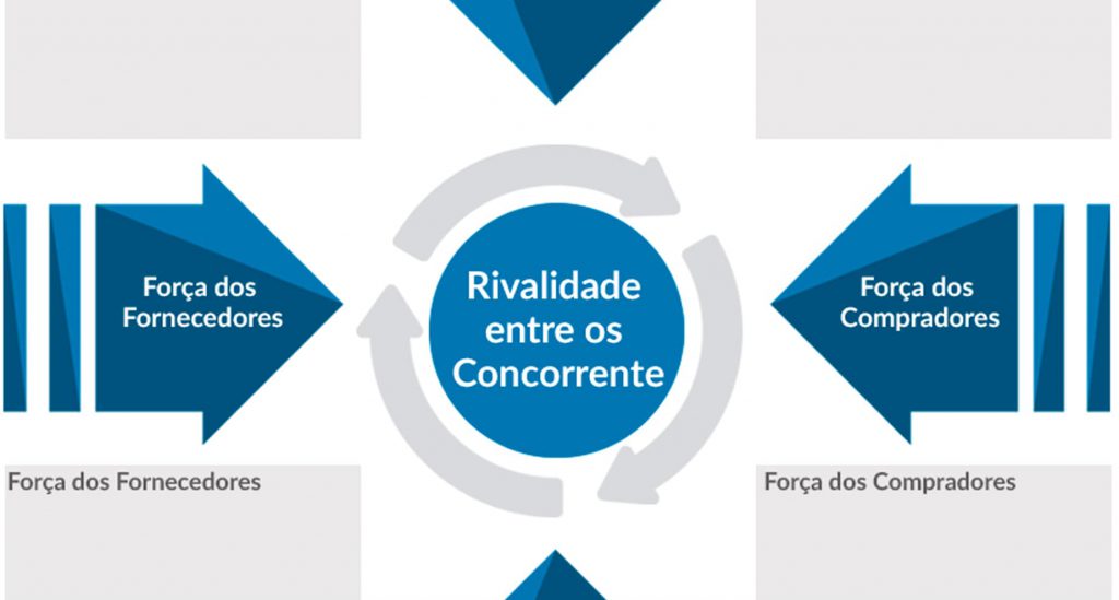 As Cinco For As De Porter Na Estrat Gia Digital Porter S Five Forces